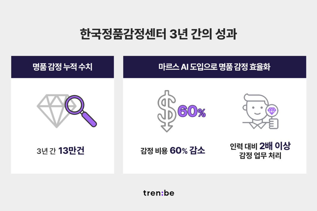 트렌비, ‘한국정품감정센터’ 오프라인 명품 감정 13만 건 돌파