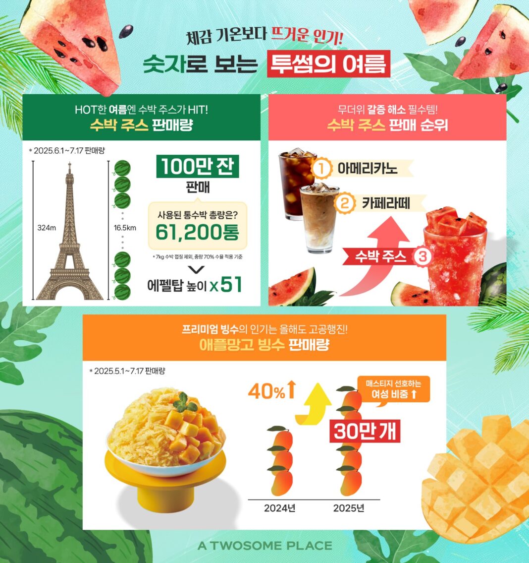 투썸플레이스, 무더위에 ‘수박 주스’ 100만 잔 팔았다